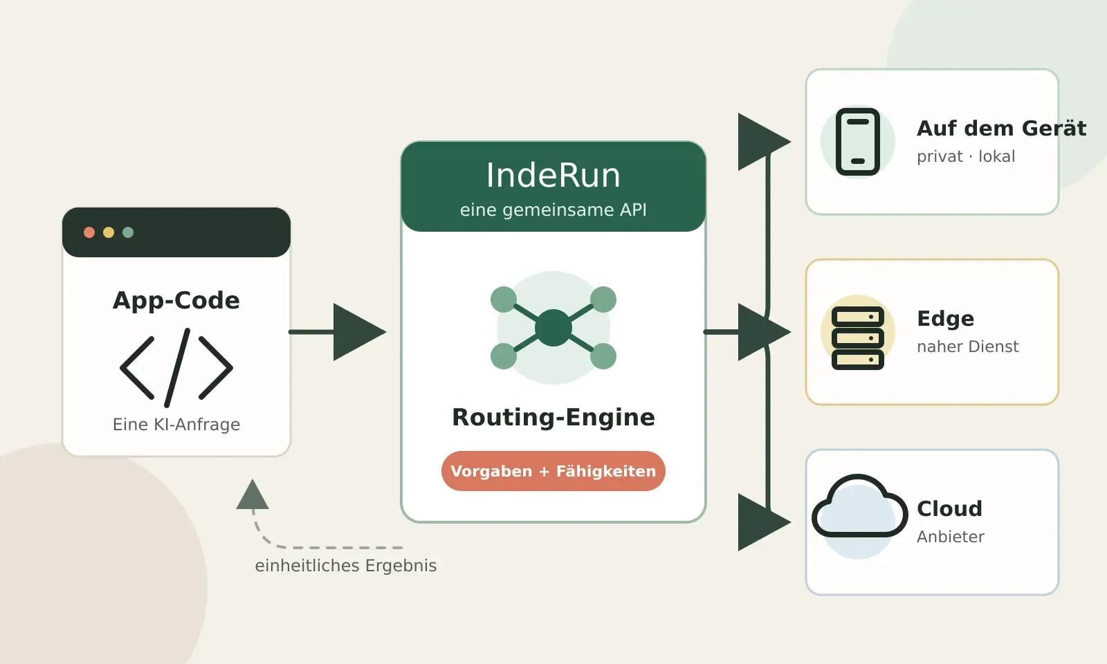 Diagramm: Eine gemeinsame IndeRun-Schnittstelle leitet KI-Aufgaben anhand von Anforderungsparametern und Gerätefähigkeiten an On-Device-, Edge- oder Cloud-Anbieter weiter.